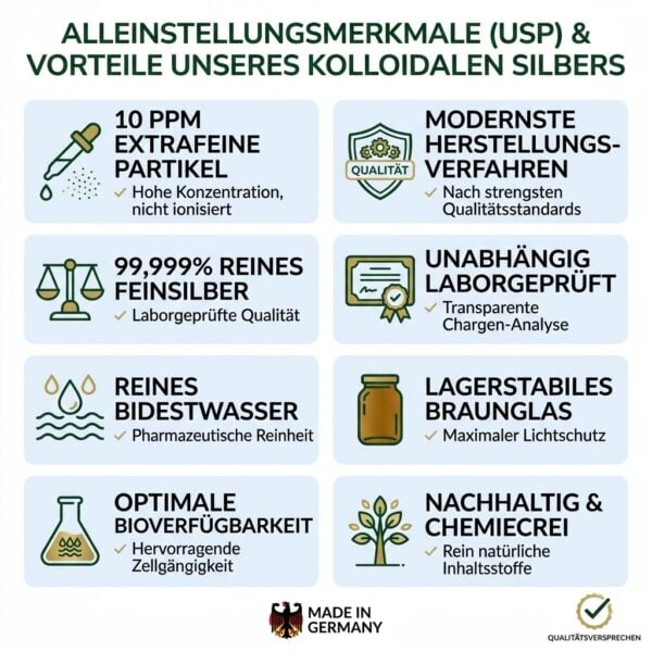 Infografik mit Produktvorteilen von Silverlin® Kolloidales Silber, darunter 10 ppm extrafeine Silberpartikel, 99,999% reines Feinsilber, Bidestwasser und Abfüllung in Braunglas.